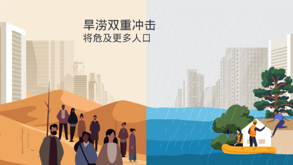 More people will suffer from the double whammy of droughts and floods.